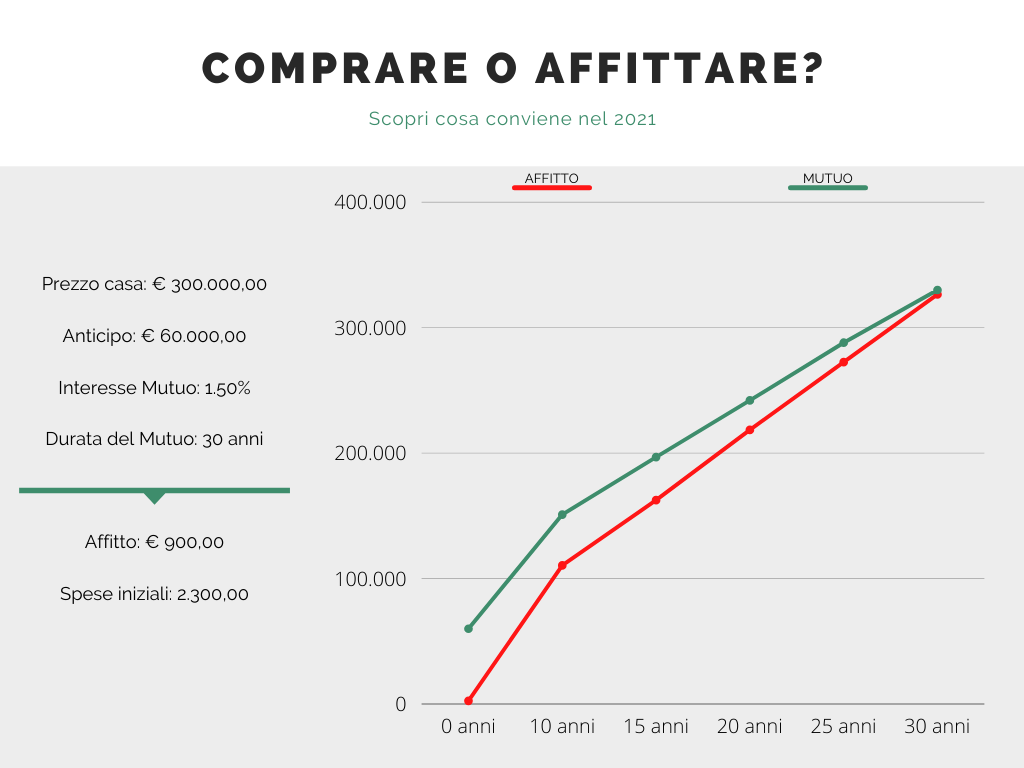 comprare o affittare casa cosa conviene tabella